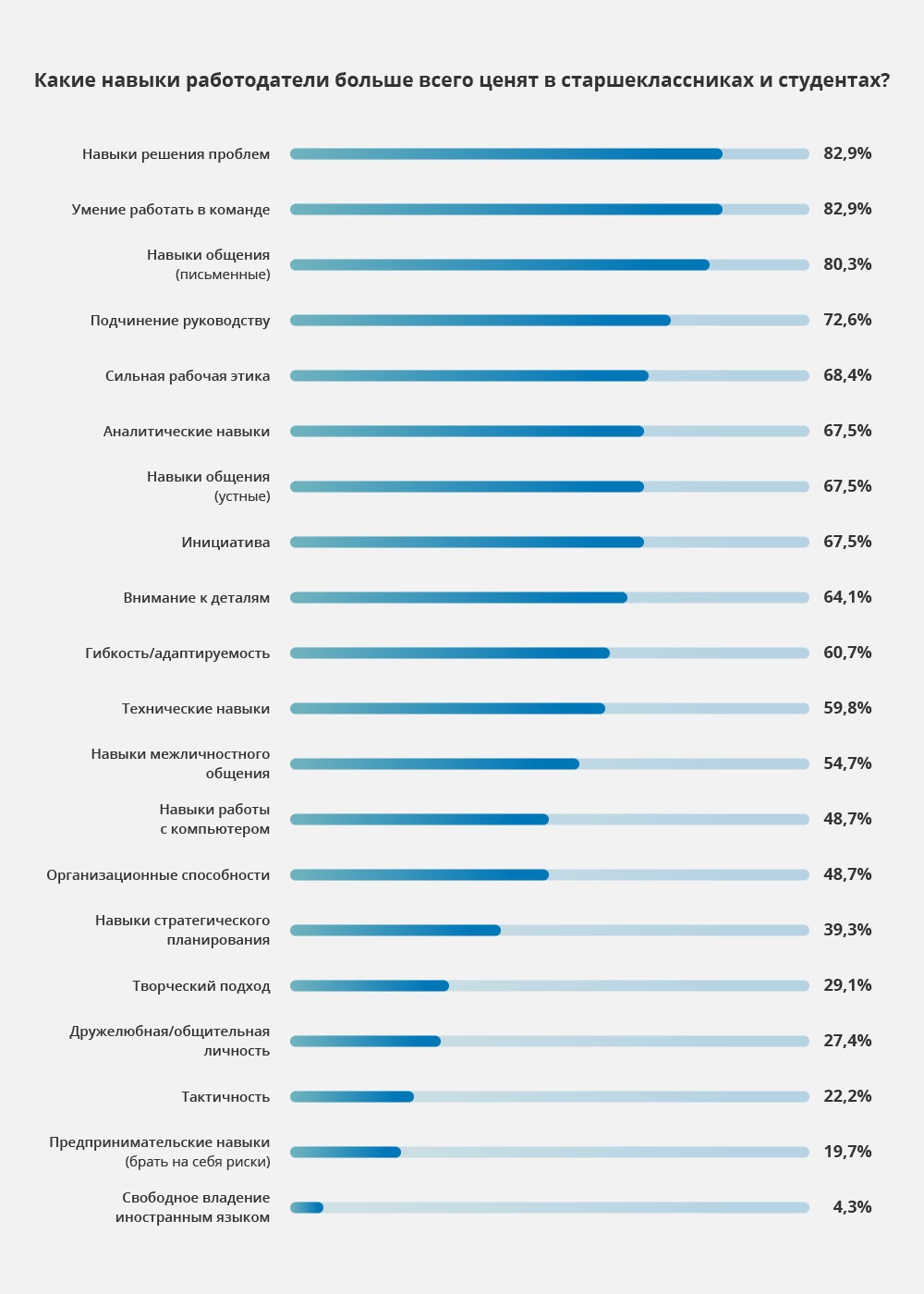 какие навыки работодатели больше всего ценят в старшеклассниках и студентах?