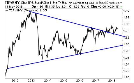 TIP-SHY Weekly Chart