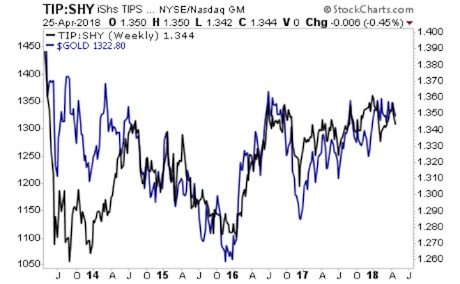 TIP-SHY Weekly Chart