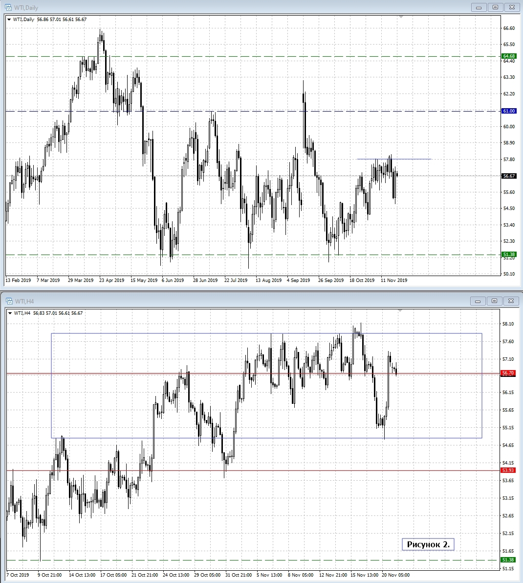 WTI