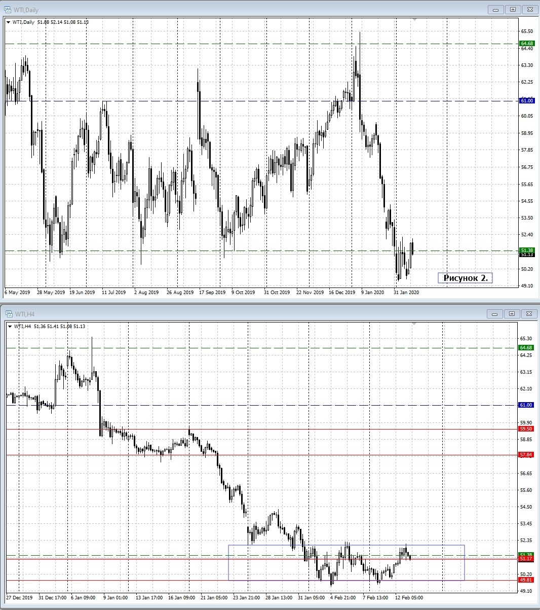 WTI