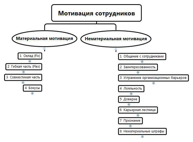 Что важнее материальная или нематериальная стимуляция: Материальная VS нематериальная мотивация: что лучше