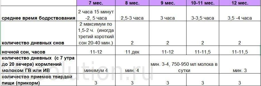 Режим сна и бодрствования ребенка в 7 месяцев: нормы, советы и рекомендации