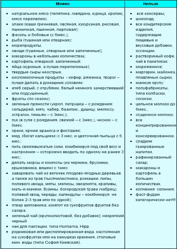 Питание мамы при грудном вскармливании: что можно и нельзя есть кормящей женщине