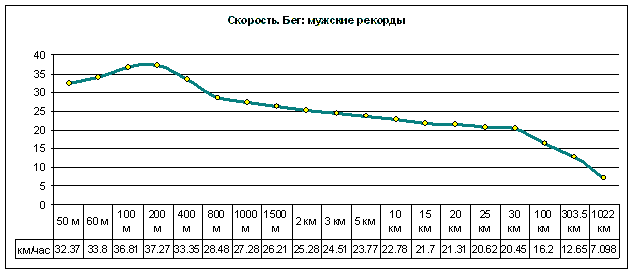 График скорости бега на разные дистанции.