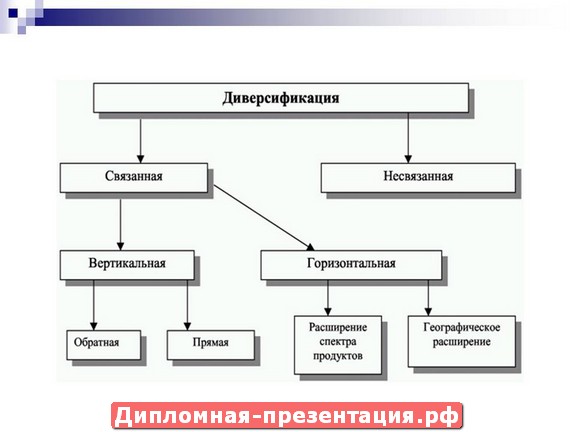 Диверсифицировать что такое: Диверсификация — что это такое простыми словами