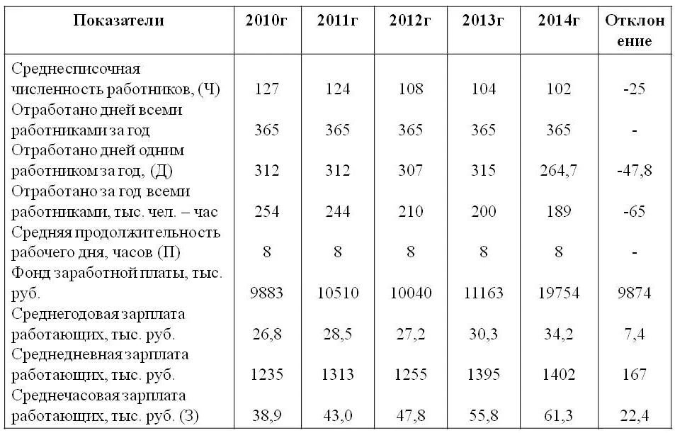 Расчет переменной части заработной платы: Разработка методики расчета переменной части заработной платы менеджеров среднего звена инфокоммуникационной компании на базе целевых показателей