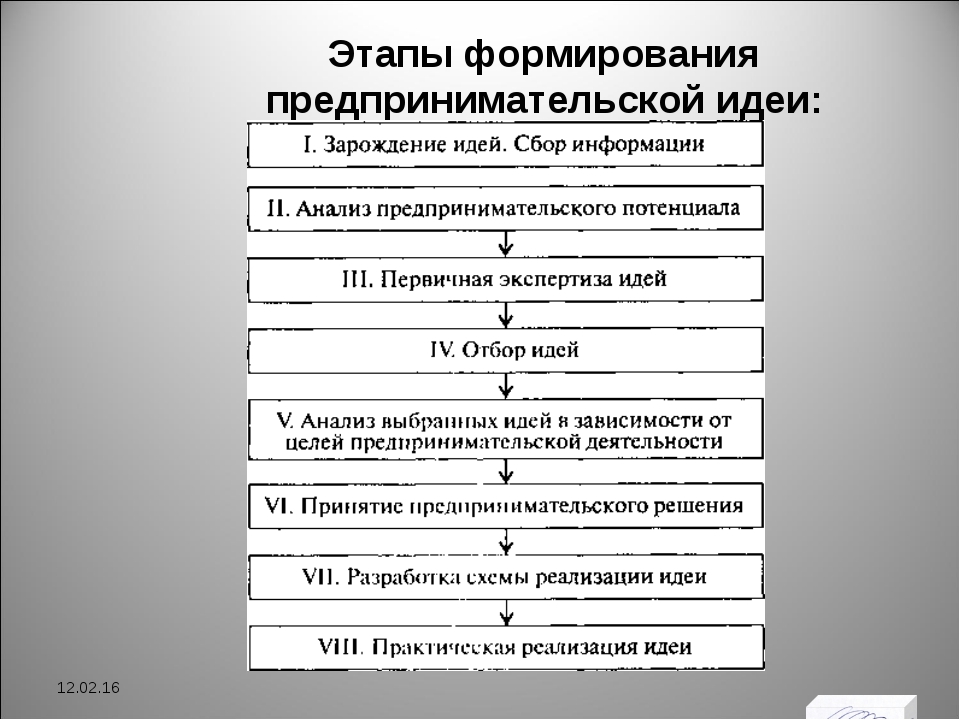 Этапы создания собственного дела: Как начать свой бизнес? Основные этапы — Финансы на vc.ru