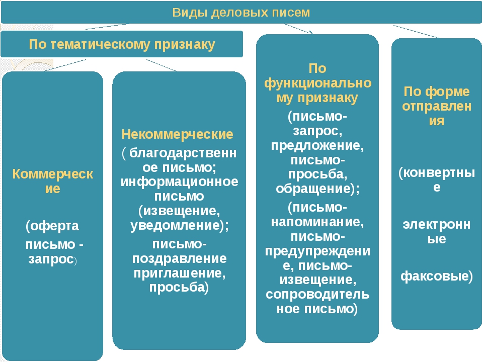 Деловое письмо виды деловых писем: Виды деловых писем