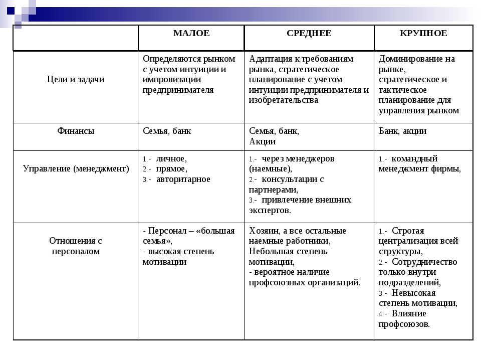 Отличие малого бизнеса и среднего бизнеса: Определение малого и среднего бизнеса :: Shopolog.ru