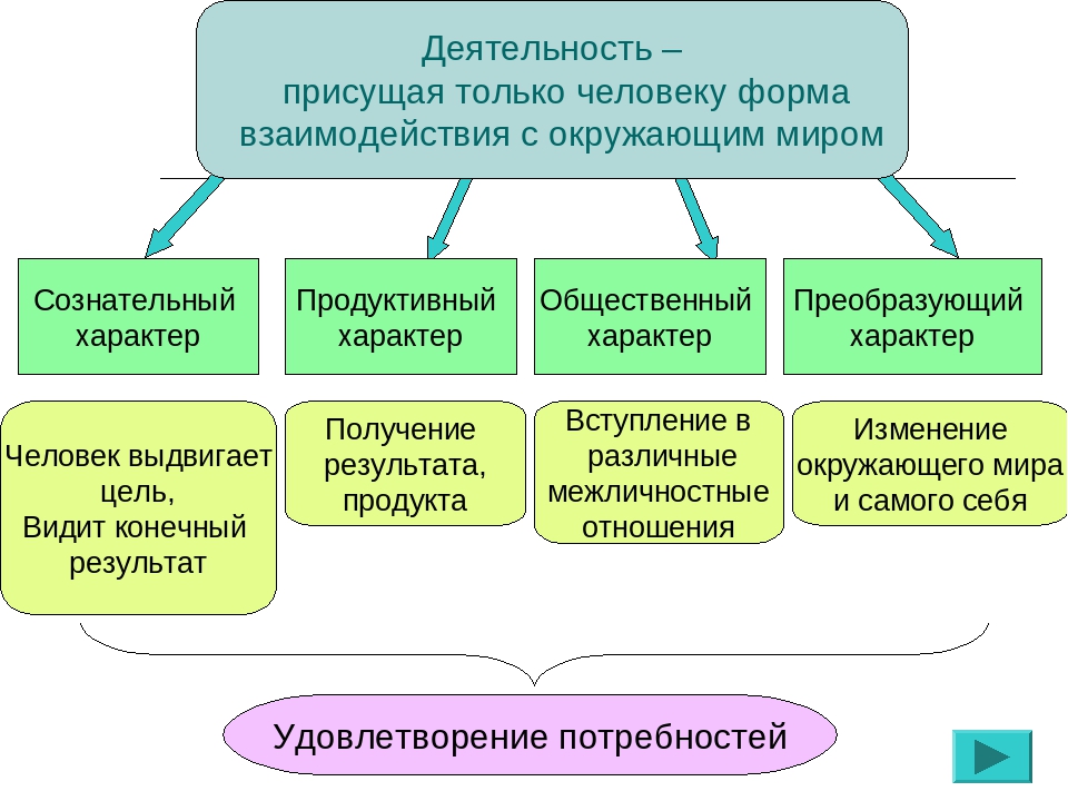 Продуктивный характер: Продуктивный характер — Студопедия