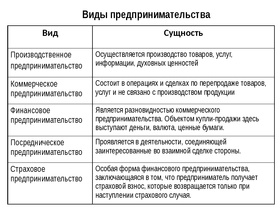 Кратко понятие и признаки предпринимательской деятельности: Сущность и признаки предпринимательской деятельности. Реферат: Предпринимательская деятельность