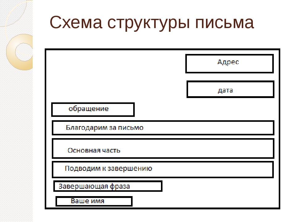 Структура написания письма: Примеры написания писем на русском языке | Русский алфавит | StudyRussian.com