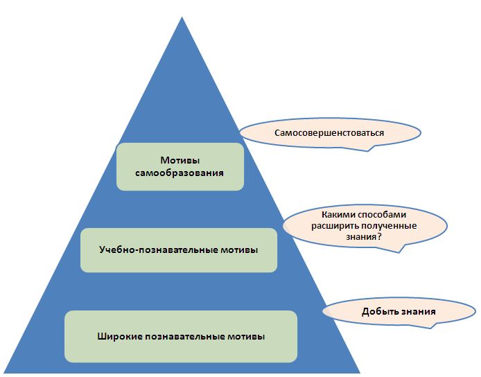 Познавательный мотив: Познавательные мотивы субъекта как предмет психологического анализа Текст научной статьи по специальности «Науки об образовании»