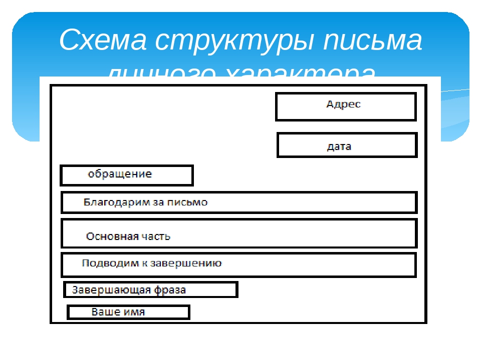 Как писать письмо образец: Письмо другу – как написать, пример составления на русском языке по образцу (8 класс)