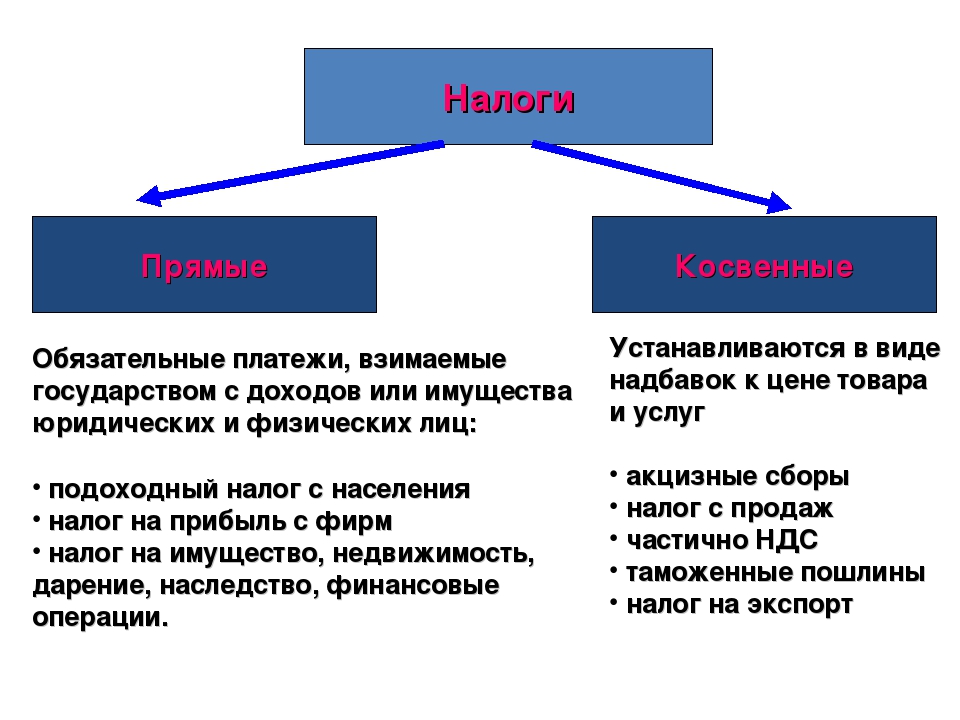 Ндфл виды: Ставки, Расчет, Начисление, Уплата — Бухонлайн