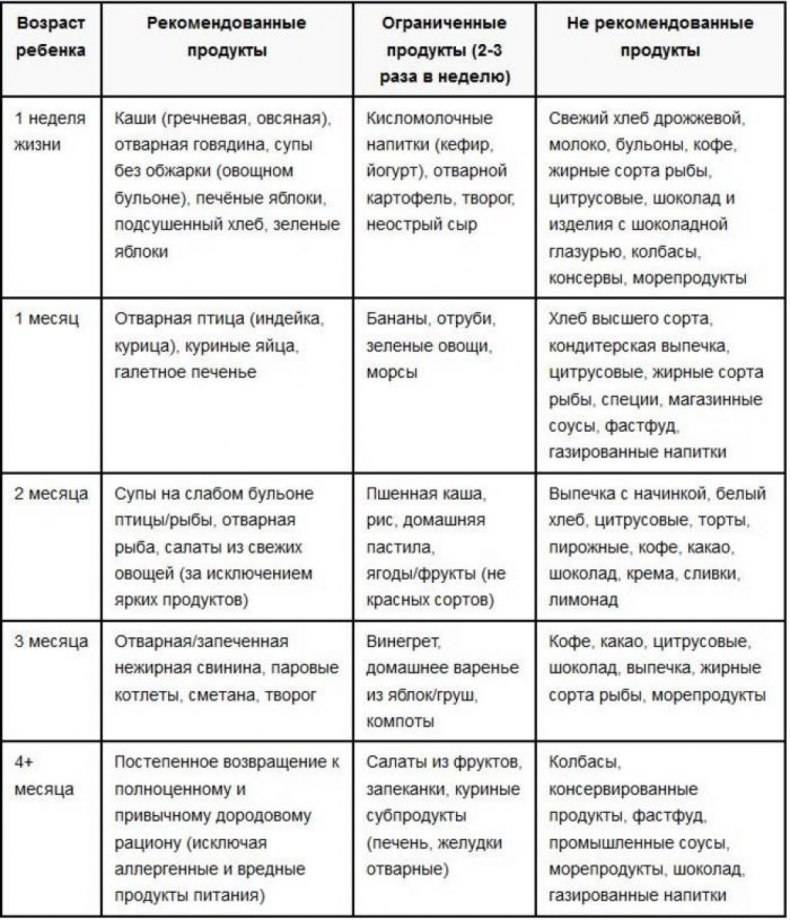 Питание мамы при грудном вскармливании: что можно и нельзя есть кормящей женщине