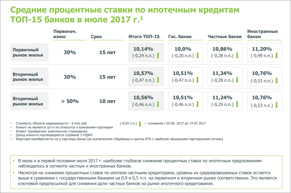 Проценты по ипотеке сбербанк: Ипотека на готовое жилье — СберБанк