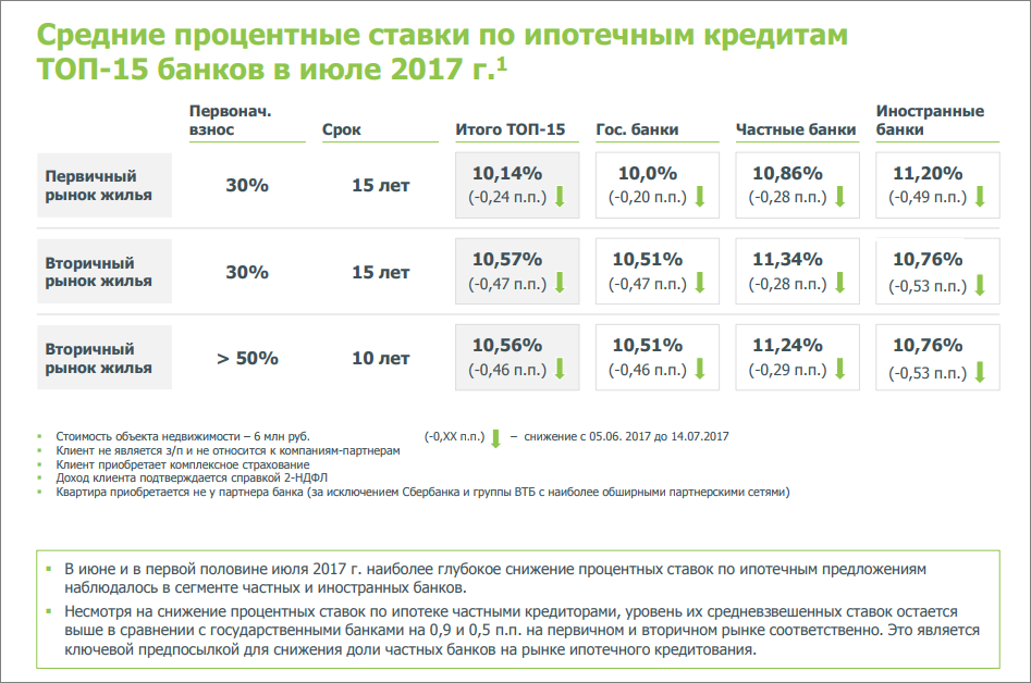 Проценты по ипотеке супругам. Процентная ставка по ипотеке в Сбербанке. Процент ипотеки в Сбербанке. Ипотека в Сбербанке процентная ставка. Ставка по ипотеке в Сбербанке.