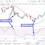 Стратегия торговли по медленному Стохастику. Сигналы стратегии