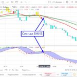 Стратегия торговли по Moving Average «Three»