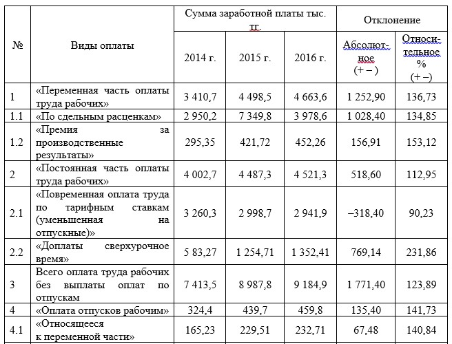 Расчет переменной части заработной платы: Разработка методики расчета переменной части заработной платы менеджеров среднего звена инфокоммуникационной компании на базе целевых показателей