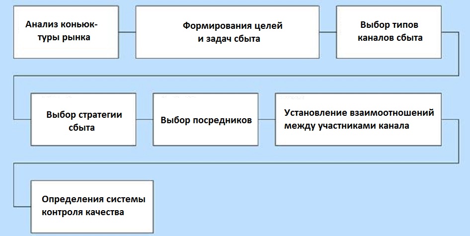 Алгоритм формирования стратегии сбыта.