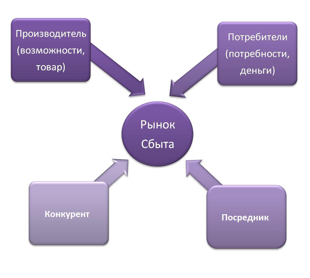 Схема рынка сбыта.