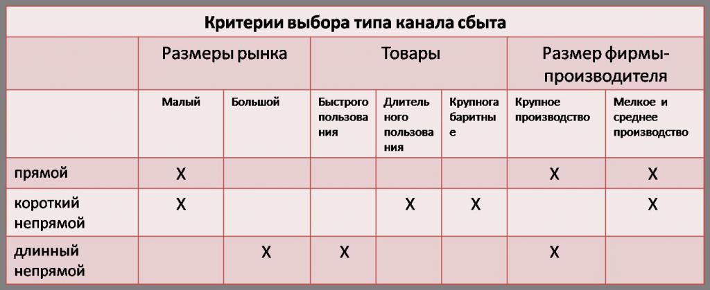 Критерии выбора типа канала сбыта