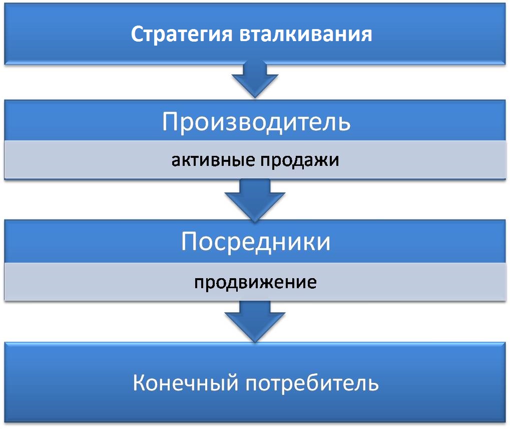 Схема стратегии вталкивания