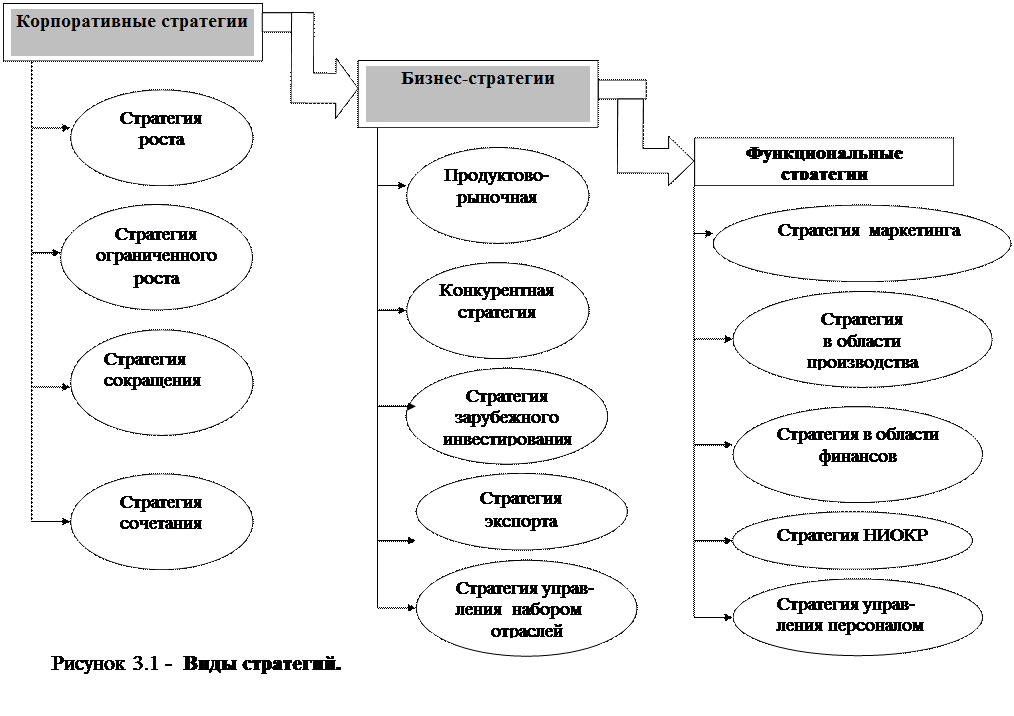 Какие стратегии развития предприятия бывают: модели, инструменты и этапы, примеры