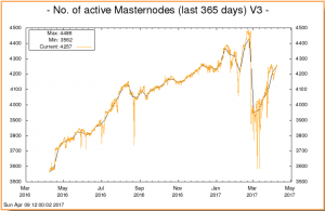 Dash мастернода: Dash (DASH) masternode - MasterNodes.Online – Мастернода Dash