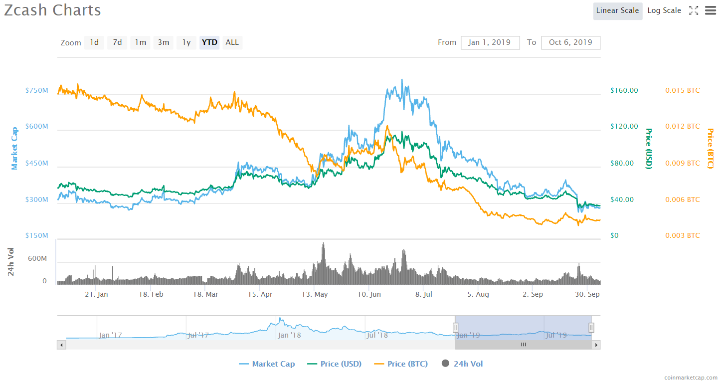 Криптовалюта monero курс: Курс Монеро на сегодня, стоимость, курс XMR онлайн, график Monero