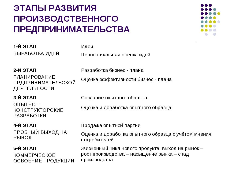 Этапы создания собственного дела: Как начать свой бизнес? Основные этапы — Финансы на vc.ru