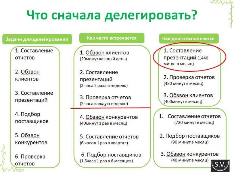 Правильно делегировать: Как делегировать правильно? — Карьера на vc.ru