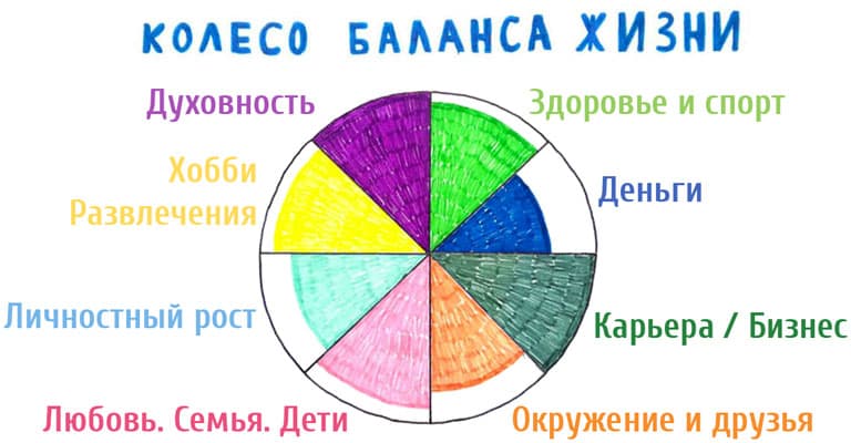 Колесо баланса жизни – пример. Метод достижения жизненного баланса