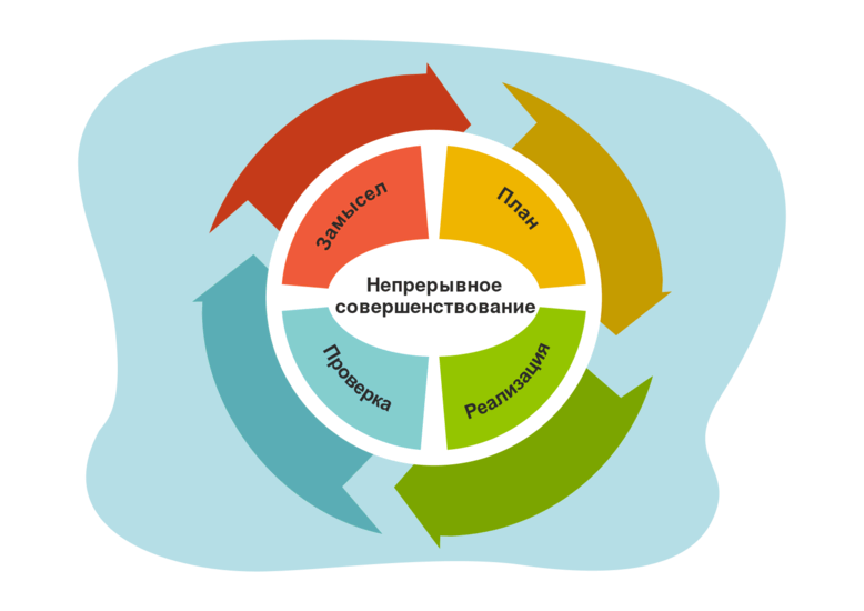 Цикл Кайдзен – план >> реализация >> проверка >> пересмотр