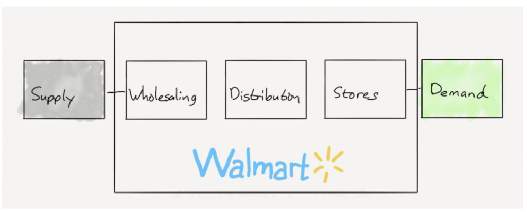 Walmart value chain – цепочка создания ценности