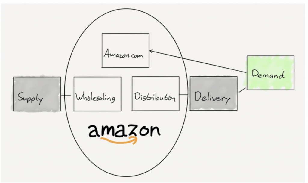 Amazon value chain. Цепочка создания ценности