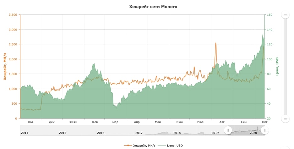 Криптовалюта monero курс: Курс Монеро на сегодня, стоимость, курс XMR онлайн, график Monero