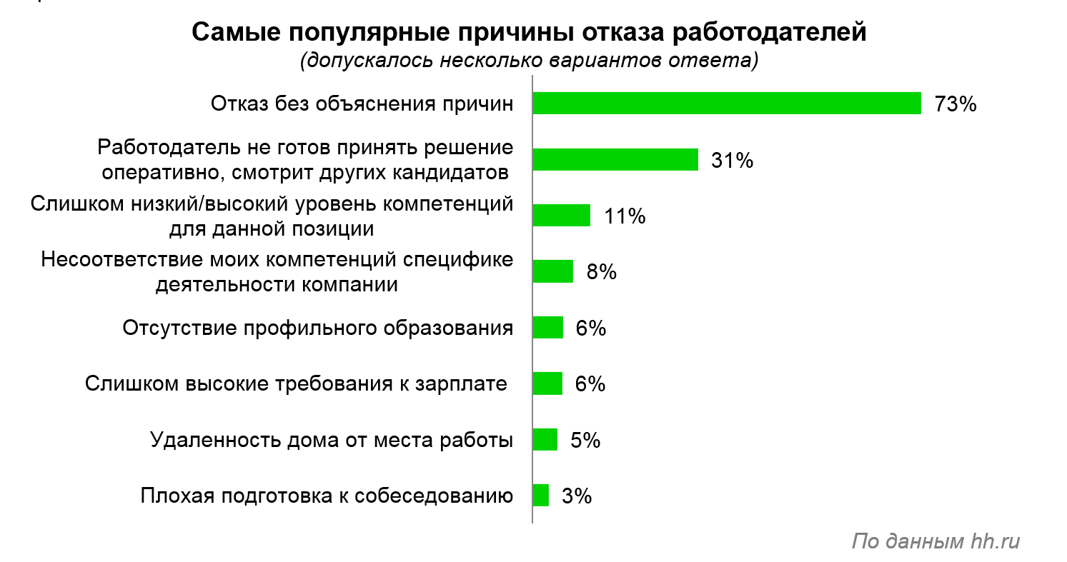 Такие разные способы сказать соискателю «нет»