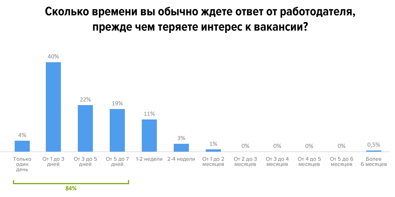 Соискатели ждут ответ не больше недели