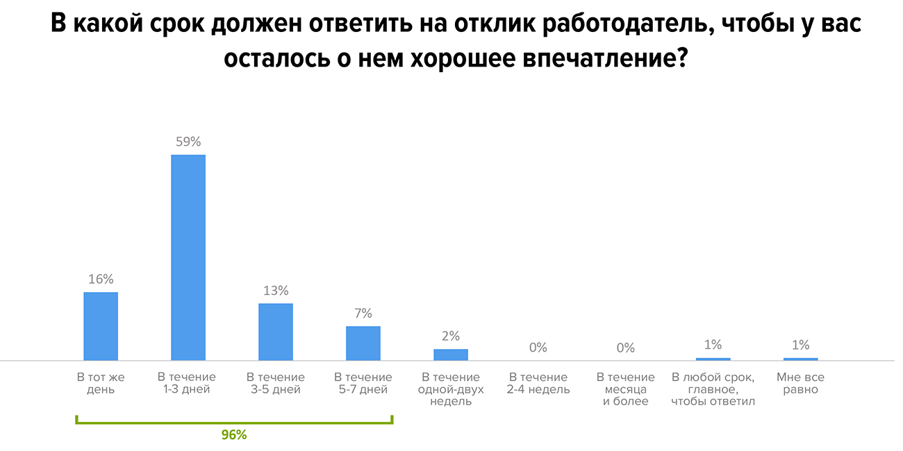 Соискатели ждут ответ не больше недели