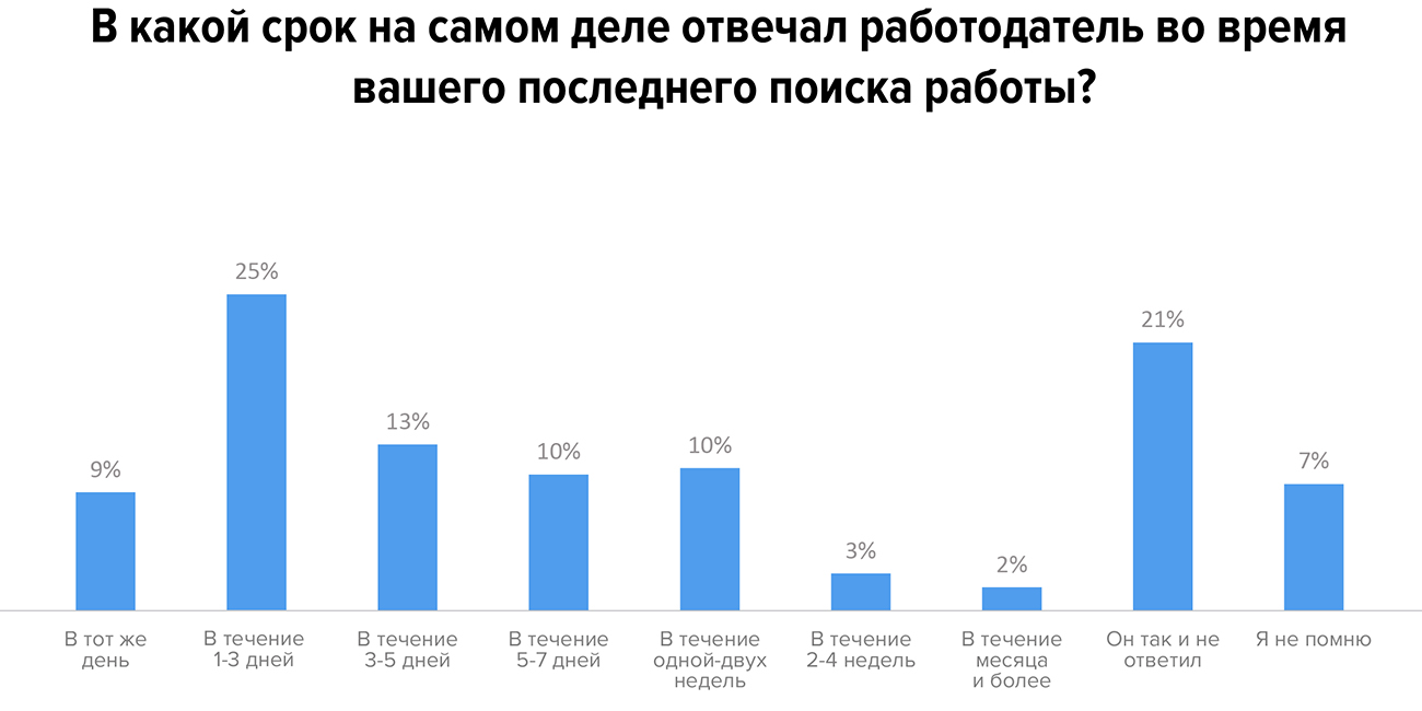 Соискатели ждут ответ не больше недели