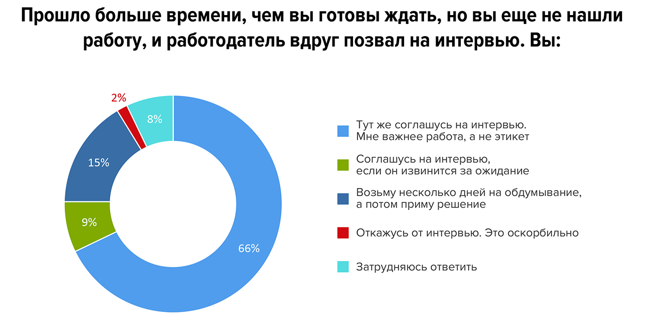 Соискатели ждут ответ не больше недели