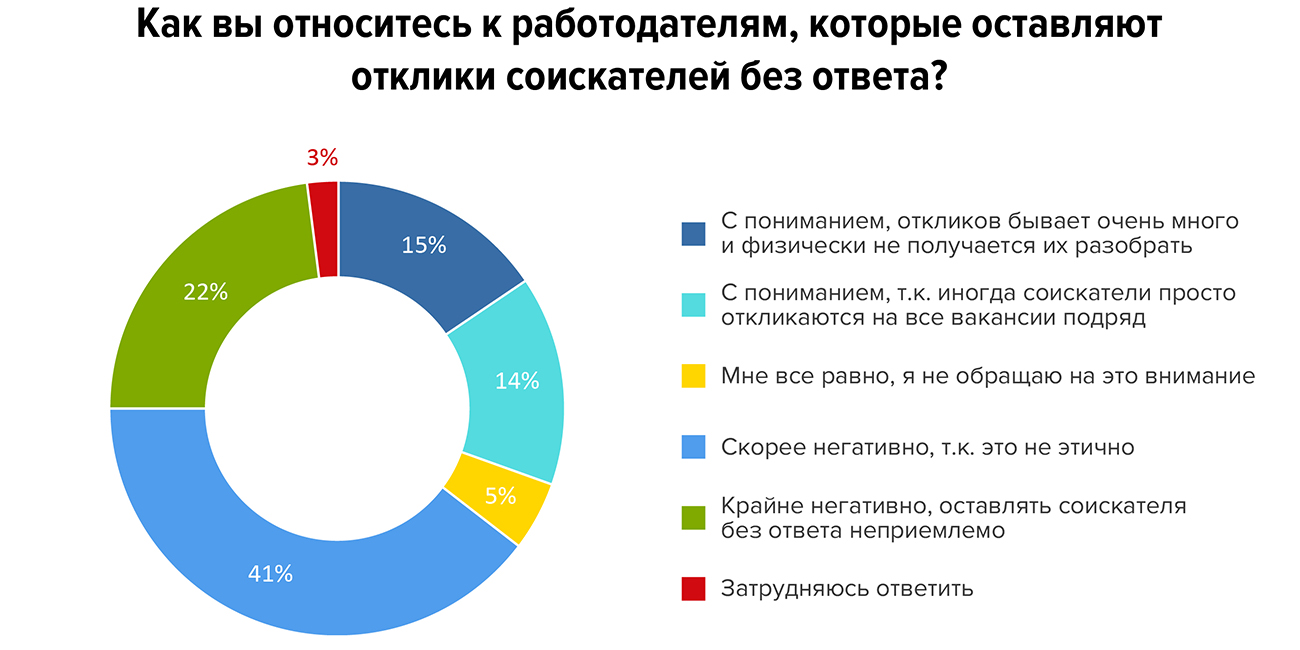 Соискатели ждут ответ не больше недели