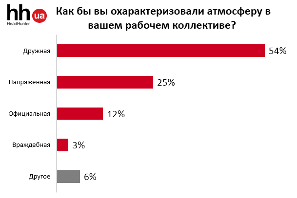 Атмосфера в рабочем коллективе