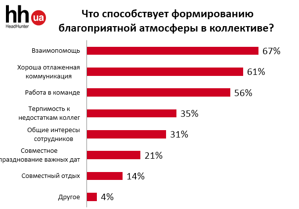 Атмосфера в рабочем коллективе