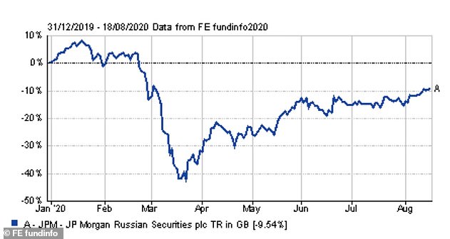 The JPMorgan Russian Securities trust is down almost 10 per cent since the start of 2020
