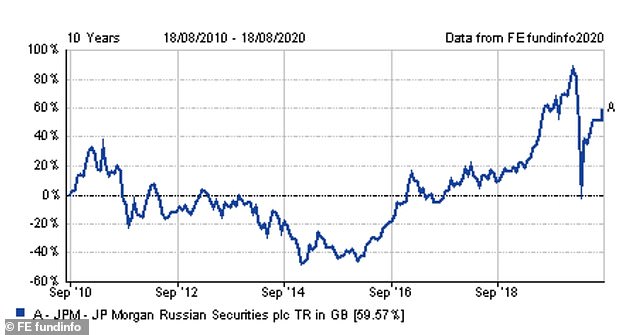 The JPMorgan Russian Securities trust has returned almost 60 per cent over the past decade
